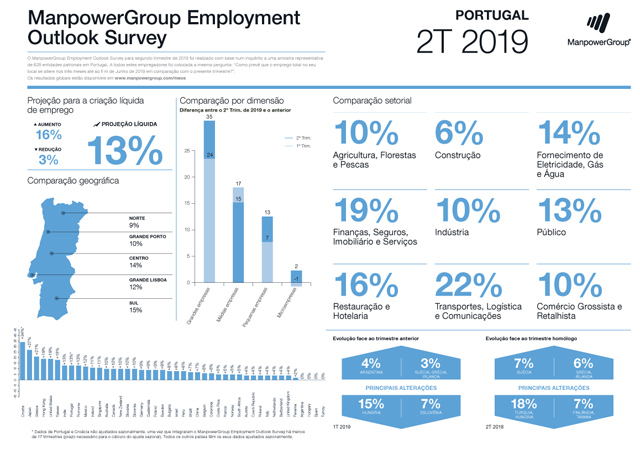Empregadores portugueses projetam contratar mais colaboradores