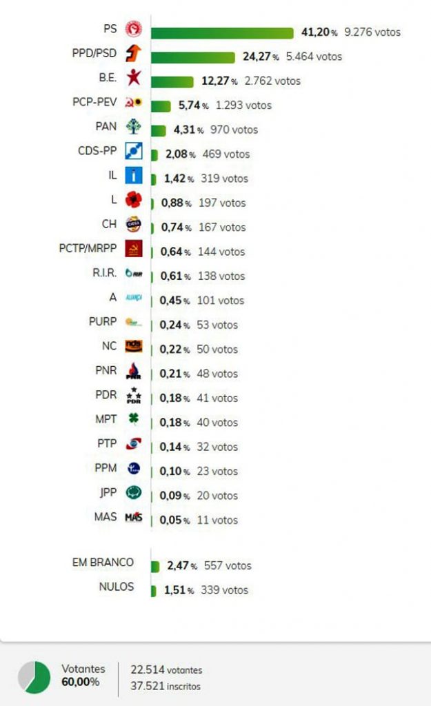 Legislativas 2019: Resultados no Concelho de Matosinhos