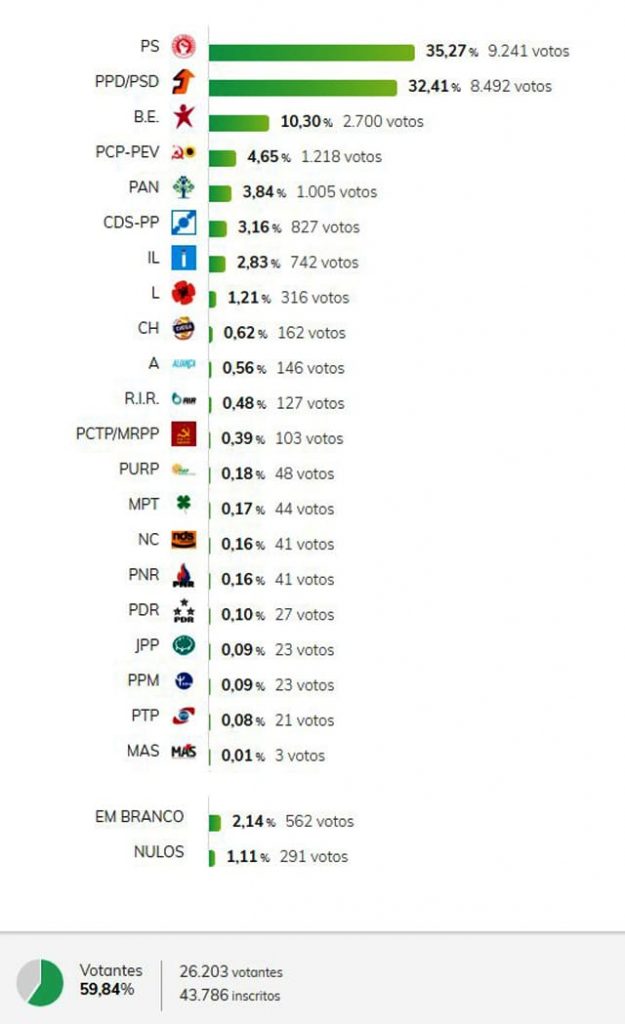 Legislativas 2019: Resultados no Concelho de Matosinhos