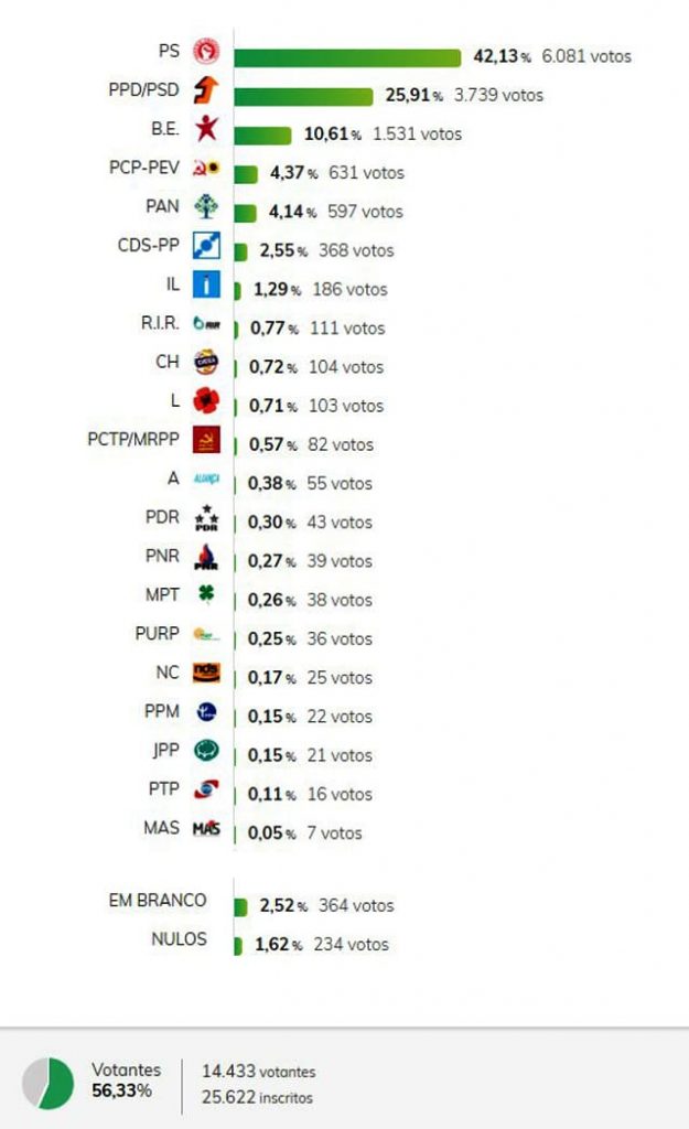 Legislativas 2019: Resultados no Concelho de Matosinhos