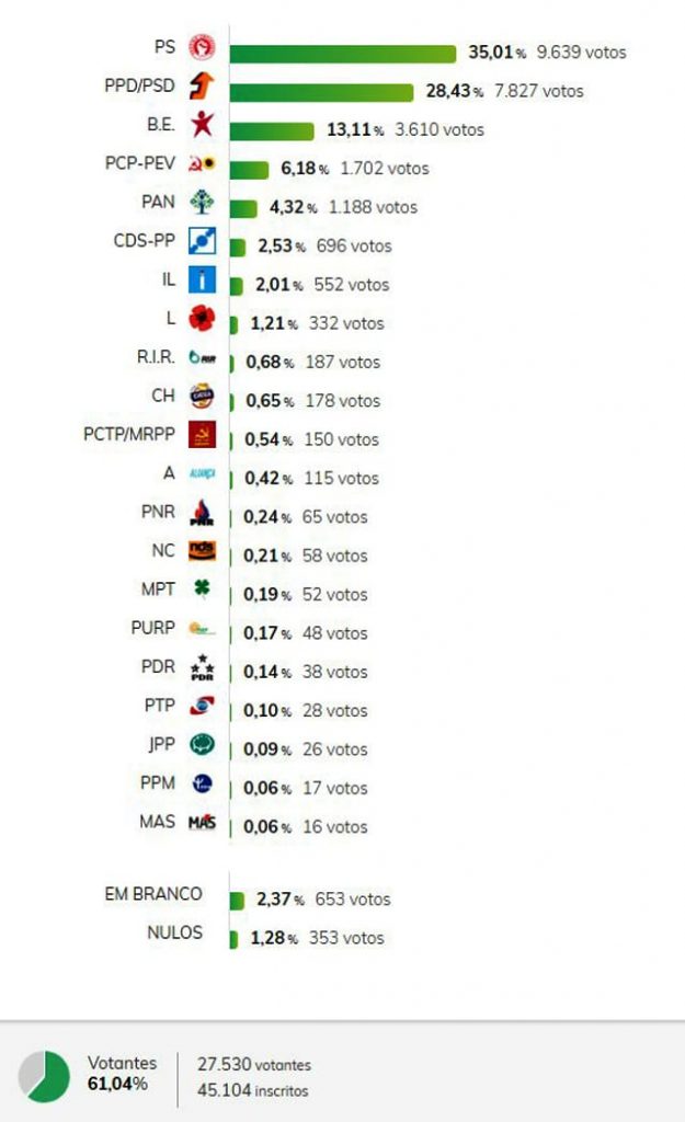 Legislativas 2019: Resultados no Concelho de Matosinhos