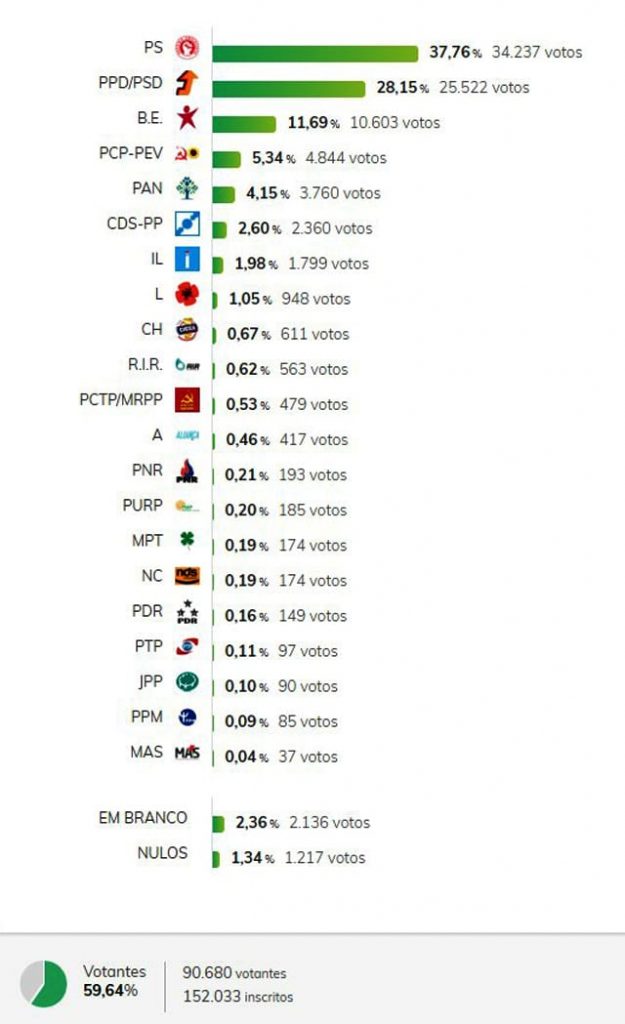 Legislativas 2019: Resultados no Concelho de Matosinhos